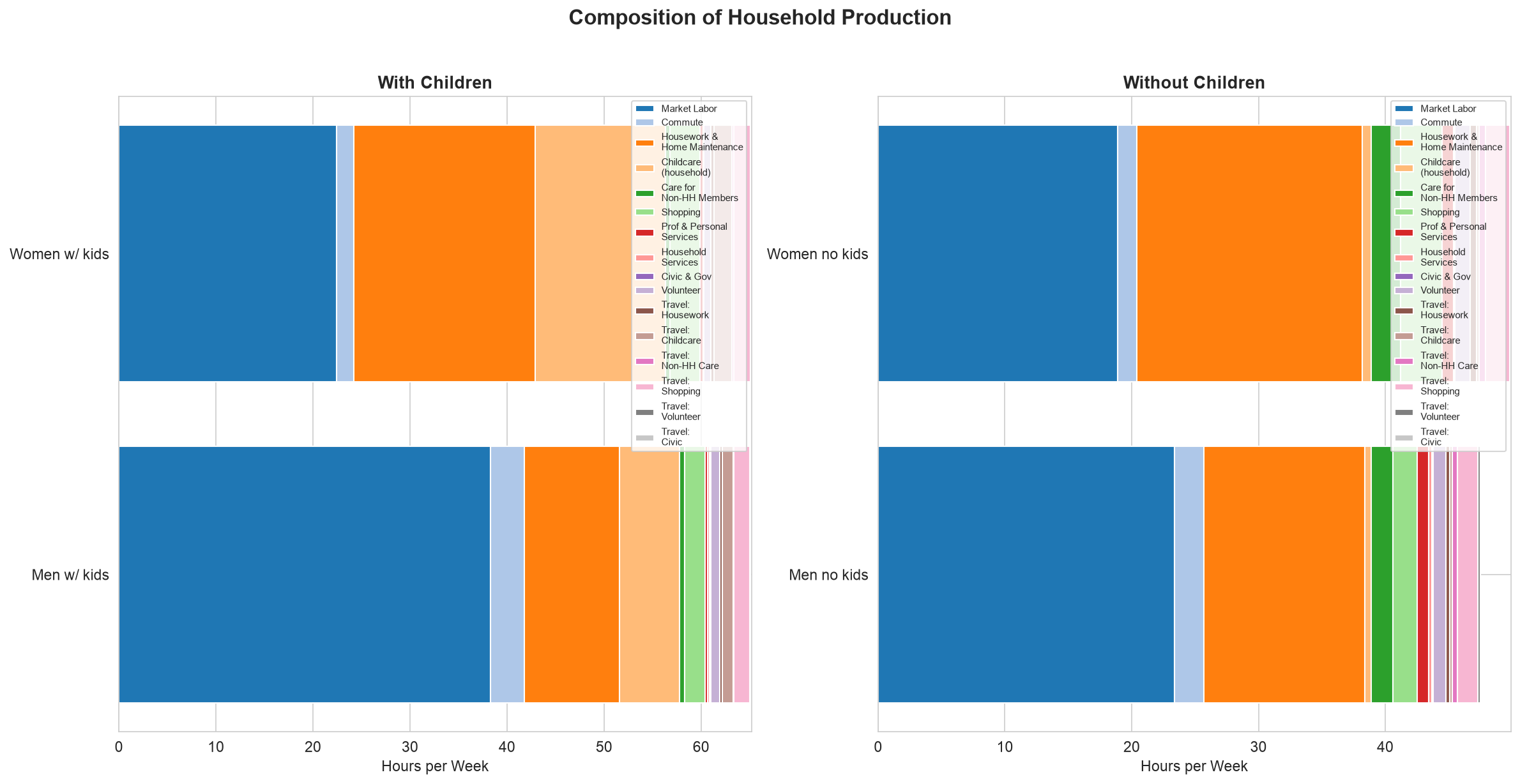 Composition of household production — same total, different mix