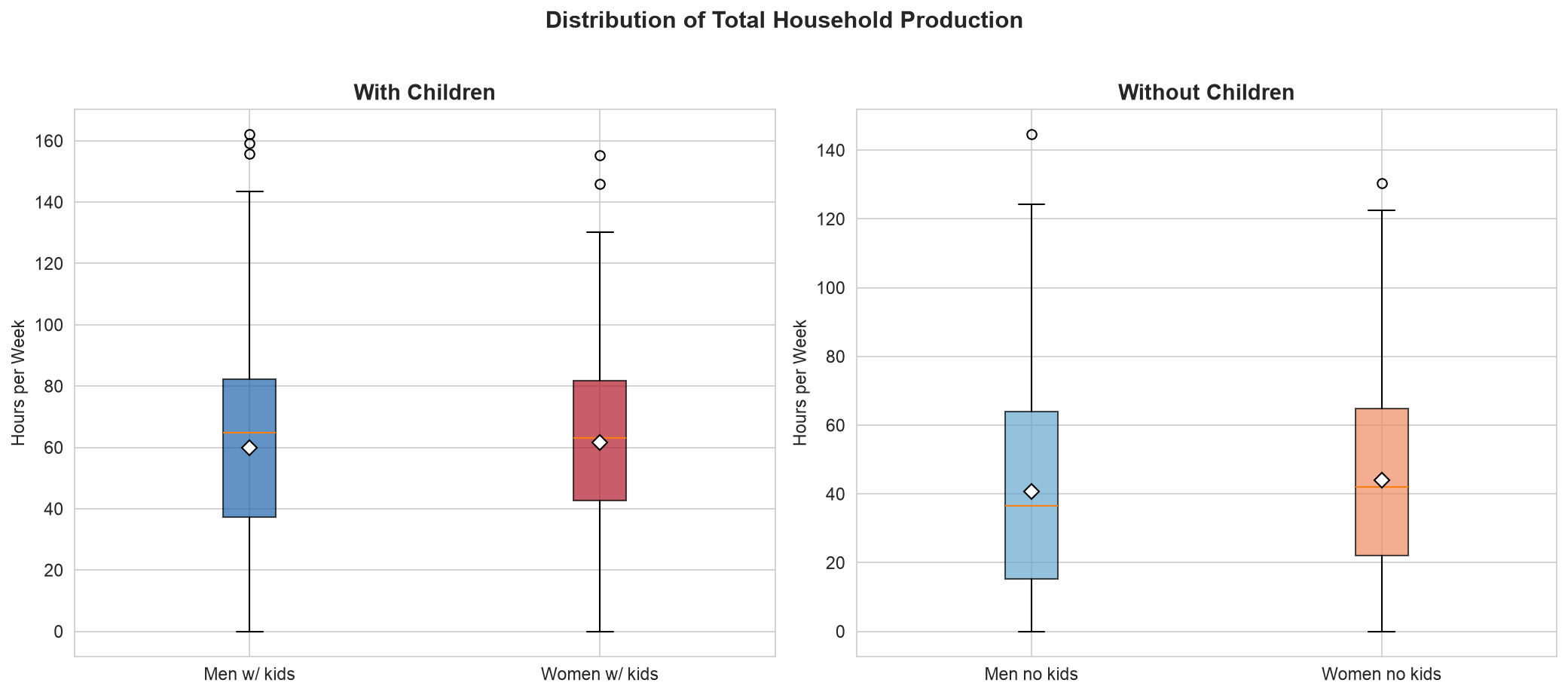 Distribution of total household production