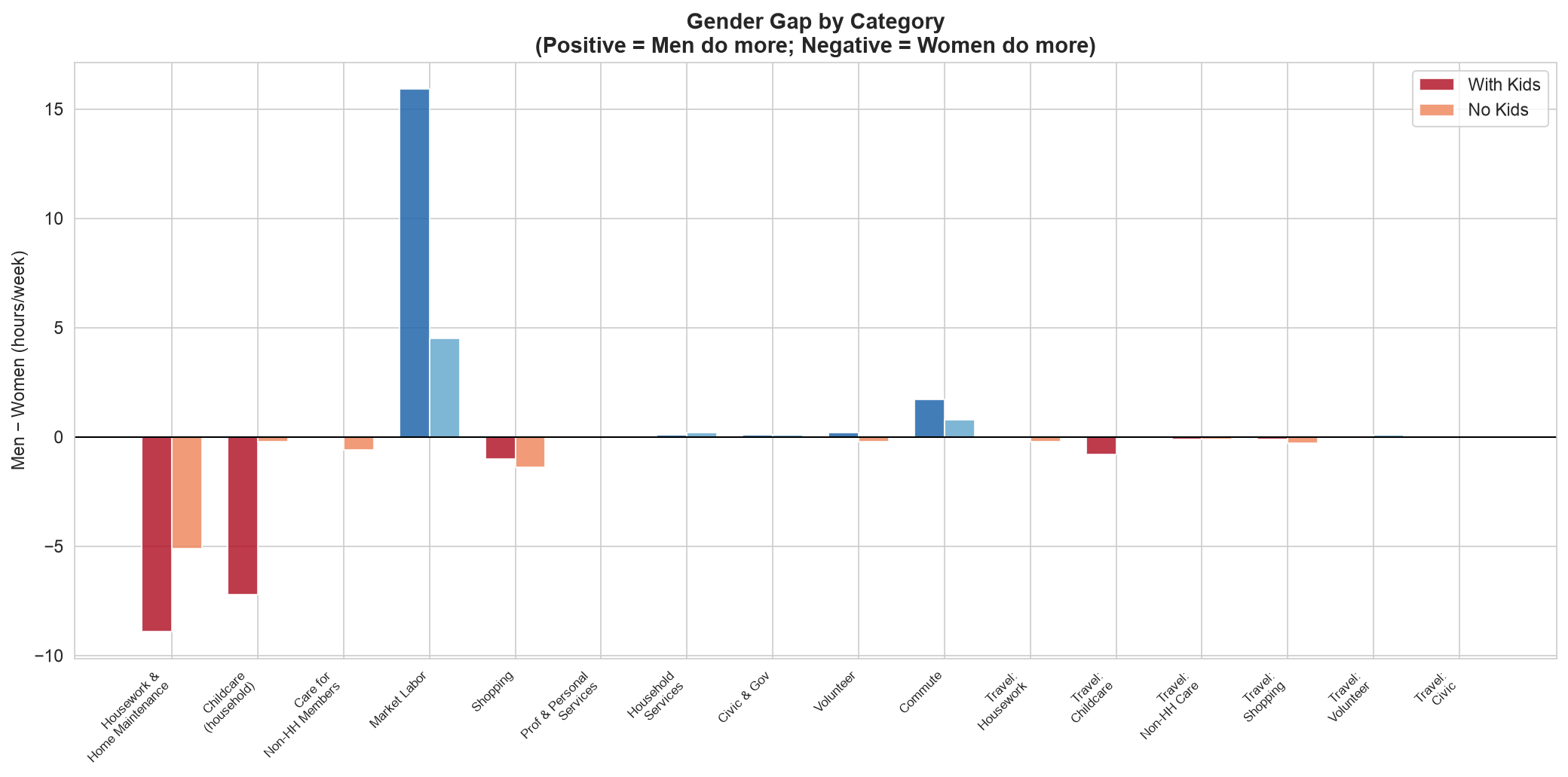Gender gap by category — men dominate work & commute, women dominate housework & childcare
