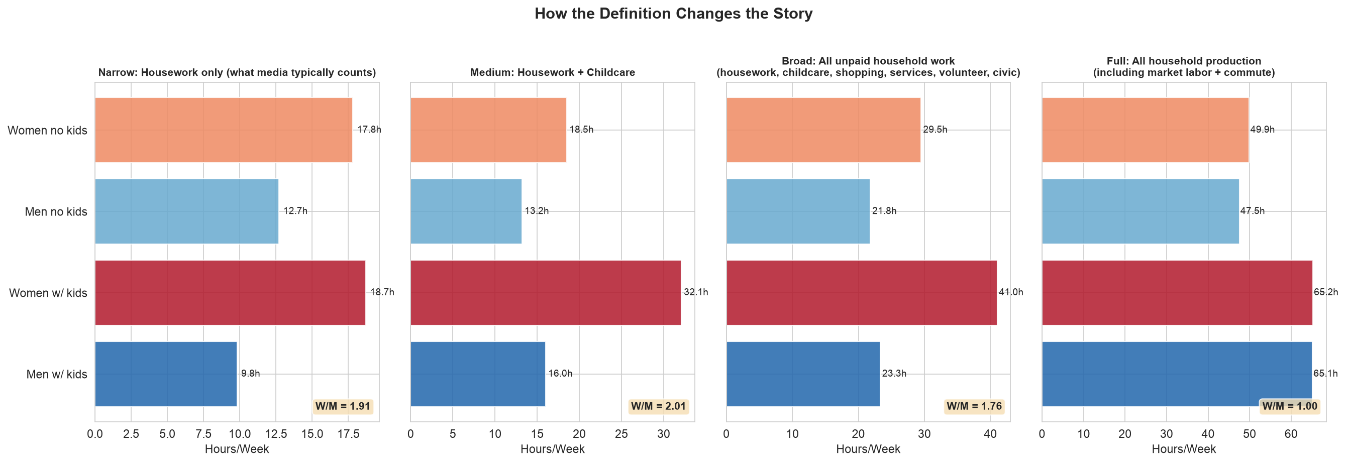 How the definition changes the story