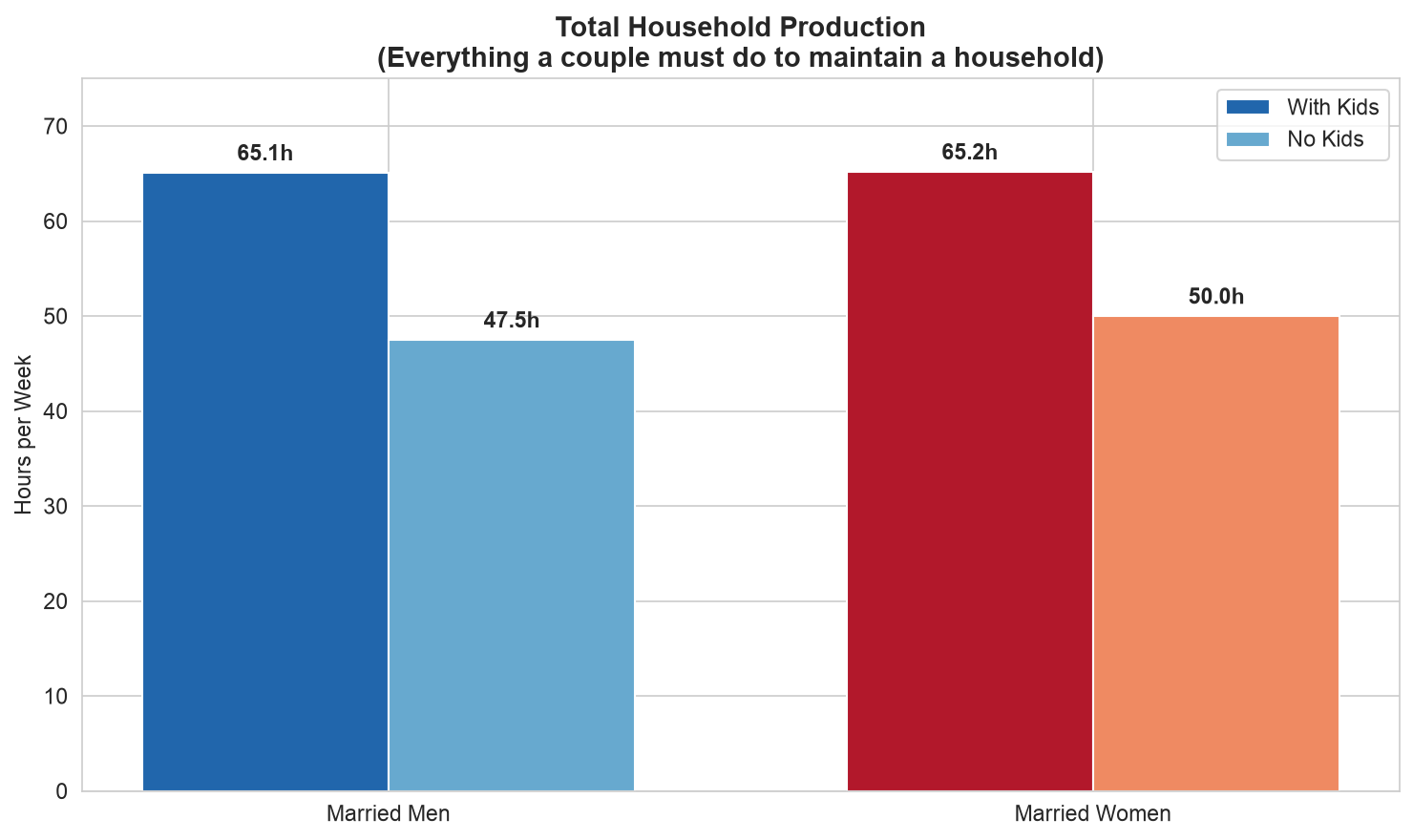 Housework only — women do nearly twice what men do