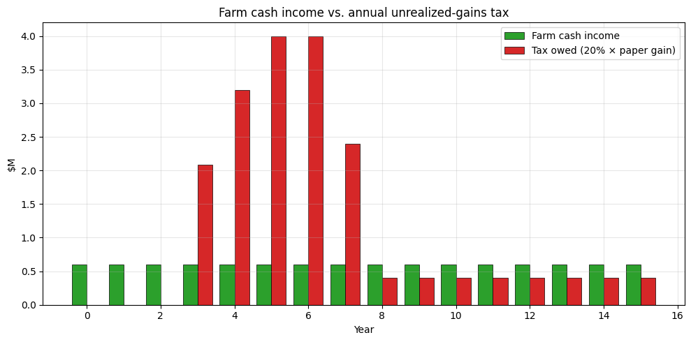 Farm cash income vs. annual unrealized-gains tax. Tax bars dwarf income bars during the boom years.